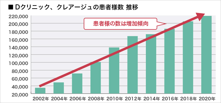 患者数の推移グラフ