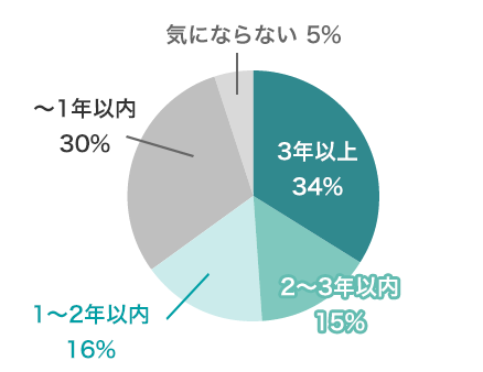 3年以上 34%、2-3年以内 15%、1-2年以内 16%、～1年以内 30%、気にならない 5%