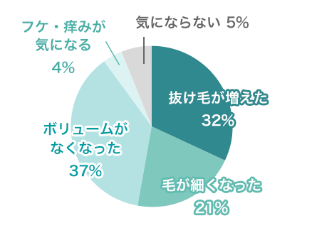 抜け毛が増えた 32%、毛が細くなった 21%、ボリュームがなくなった 37%、フケ・痒みが気になる 4%、気にならない 5%