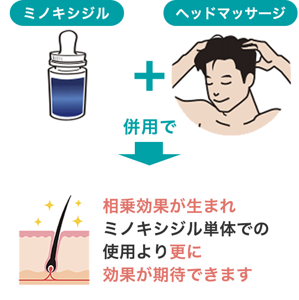 ミノキシジルとヘッドマッサージの併用で相乗効果が生まれミノキシジル単体での使用より更に効果が期待できます