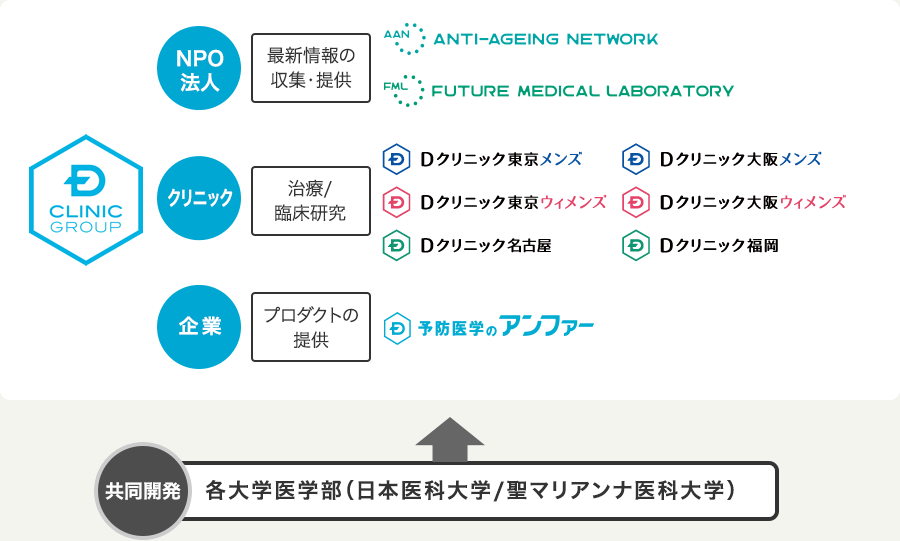 Dクリニックグループ