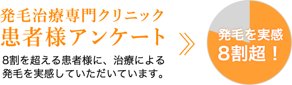 発毛治療専門クリニック患者様アンケート 8割を超える患者様に、治療による発毛を実感していただいています。