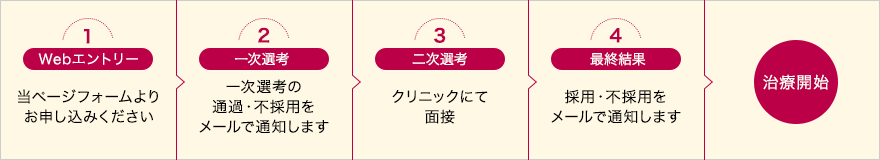 1.WEBエントリー　2.一次選考　3.二次選考　4.最終結果　治療開始