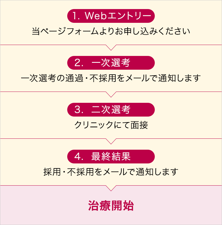 1.WEBエントリー　2.一次選考　3.二次選考　4.最終結果　治療開始