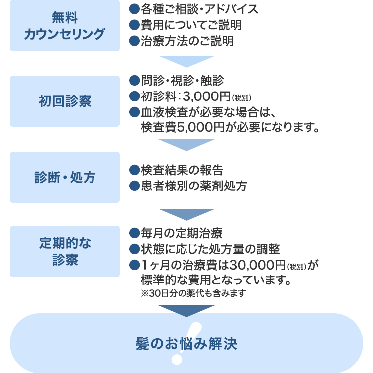 診察の流れ