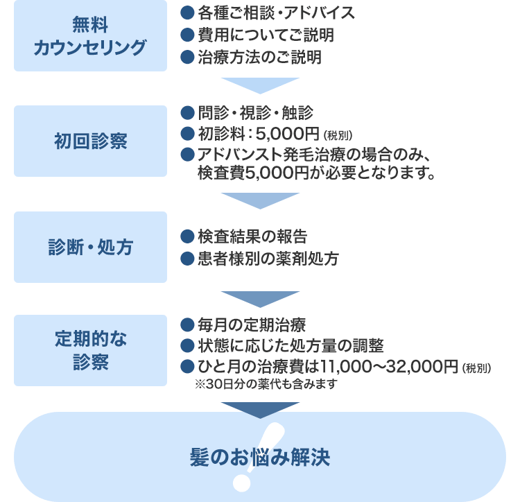 診察の流れ