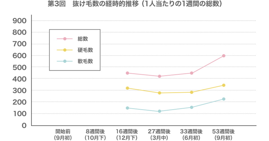 季節ごとの抜け毛数グラフ