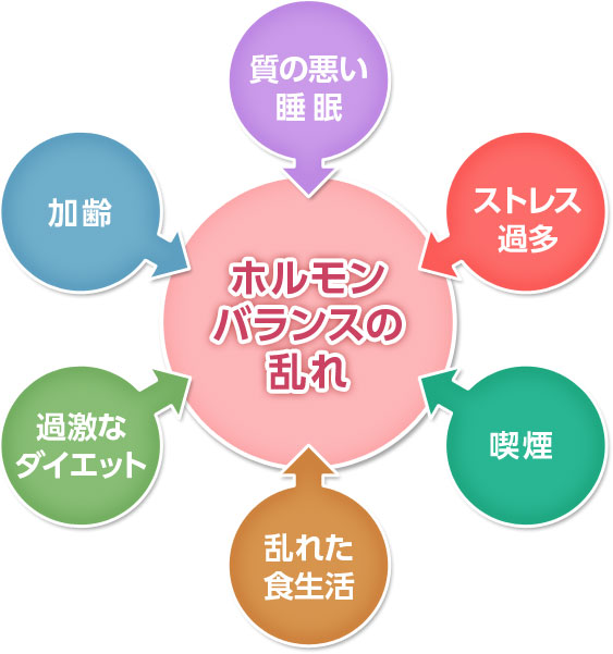 ホルモンバランスの乱れのイメージ図